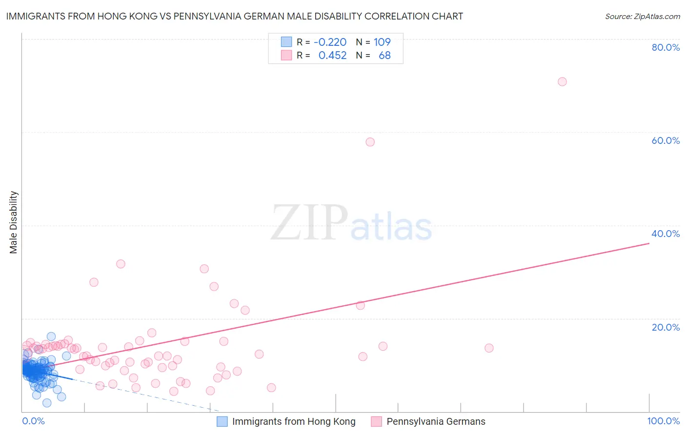 Immigrants from Hong Kong vs Pennsylvania German Male Disability