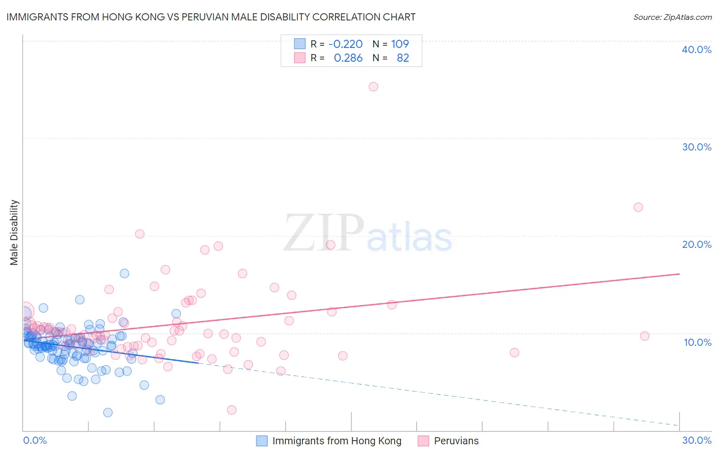 Immigrants from Hong Kong vs Peruvian Male Disability