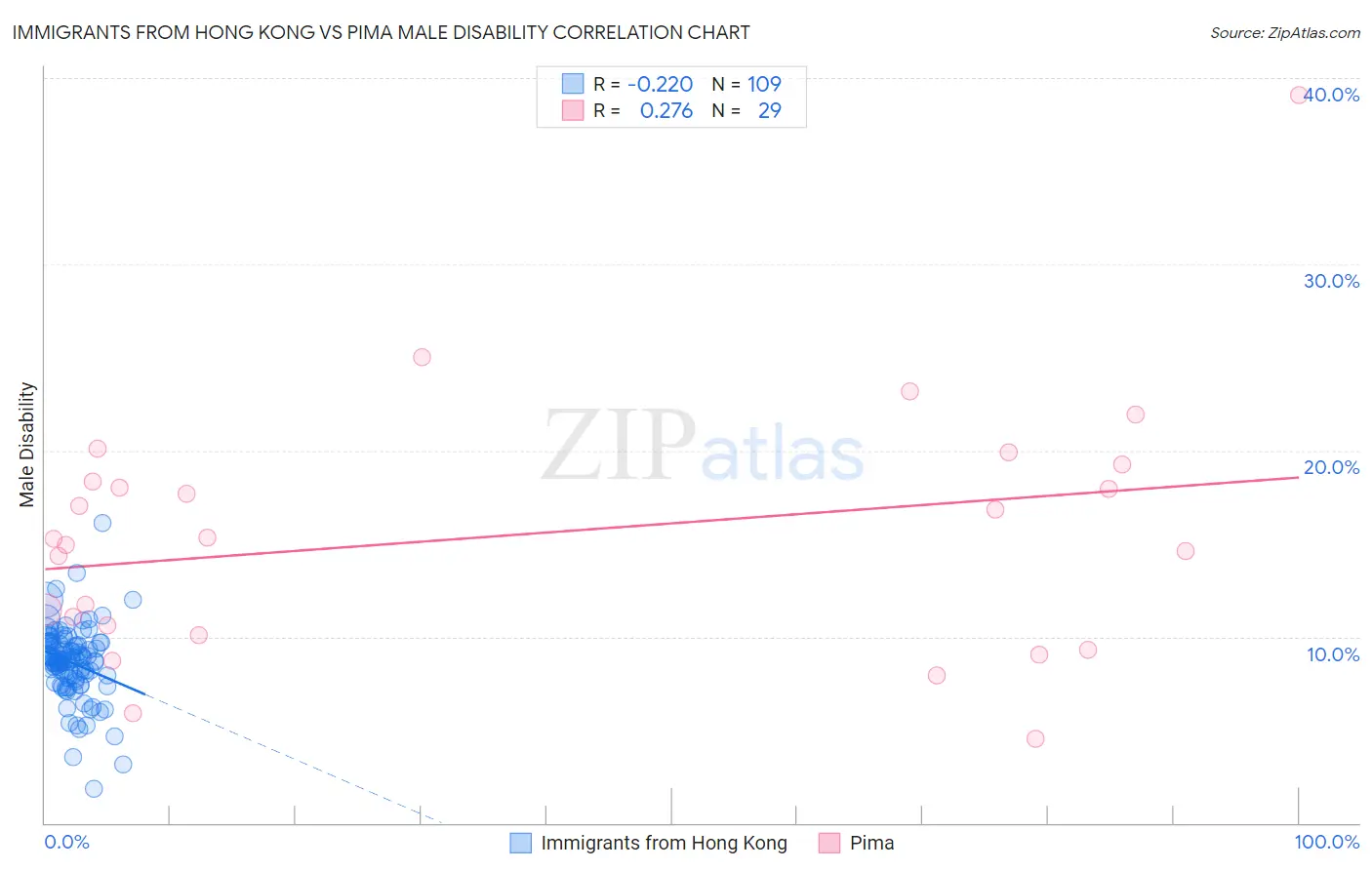 Immigrants from Hong Kong vs Pima Male Disability
