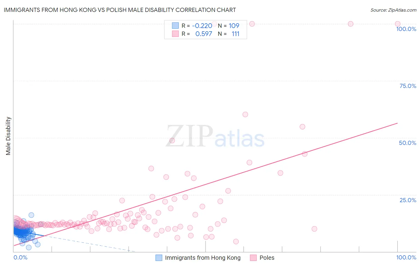 Immigrants from Hong Kong vs Polish Male Disability