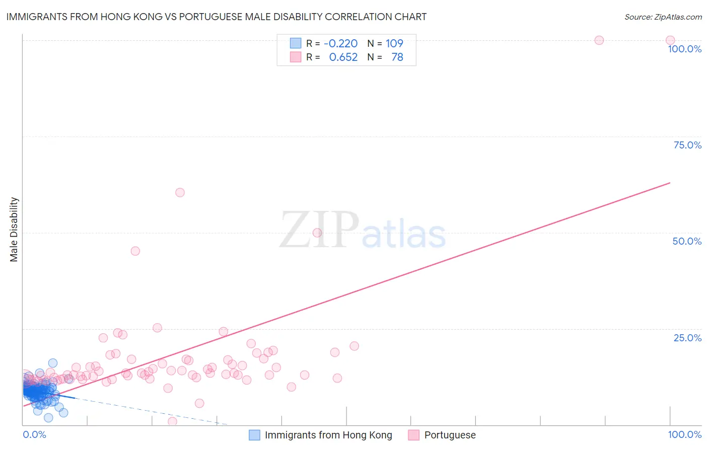 Immigrants from Hong Kong vs Portuguese Male Disability