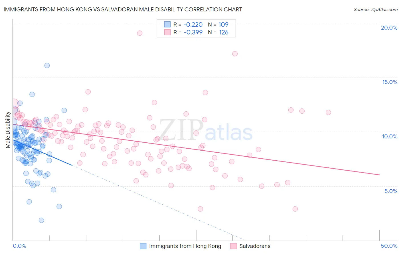 Immigrants from Hong Kong vs Salvadoran Male Disability