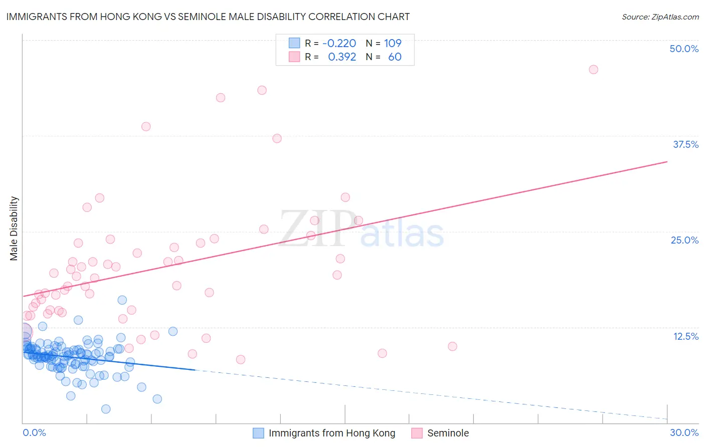 Immigrants from Hong Kong vs Seminole Male Disability