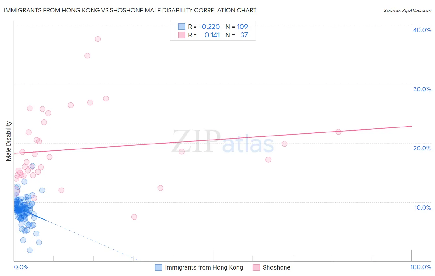 Immigrants from Hong Kong vs Shoshone Male Disability