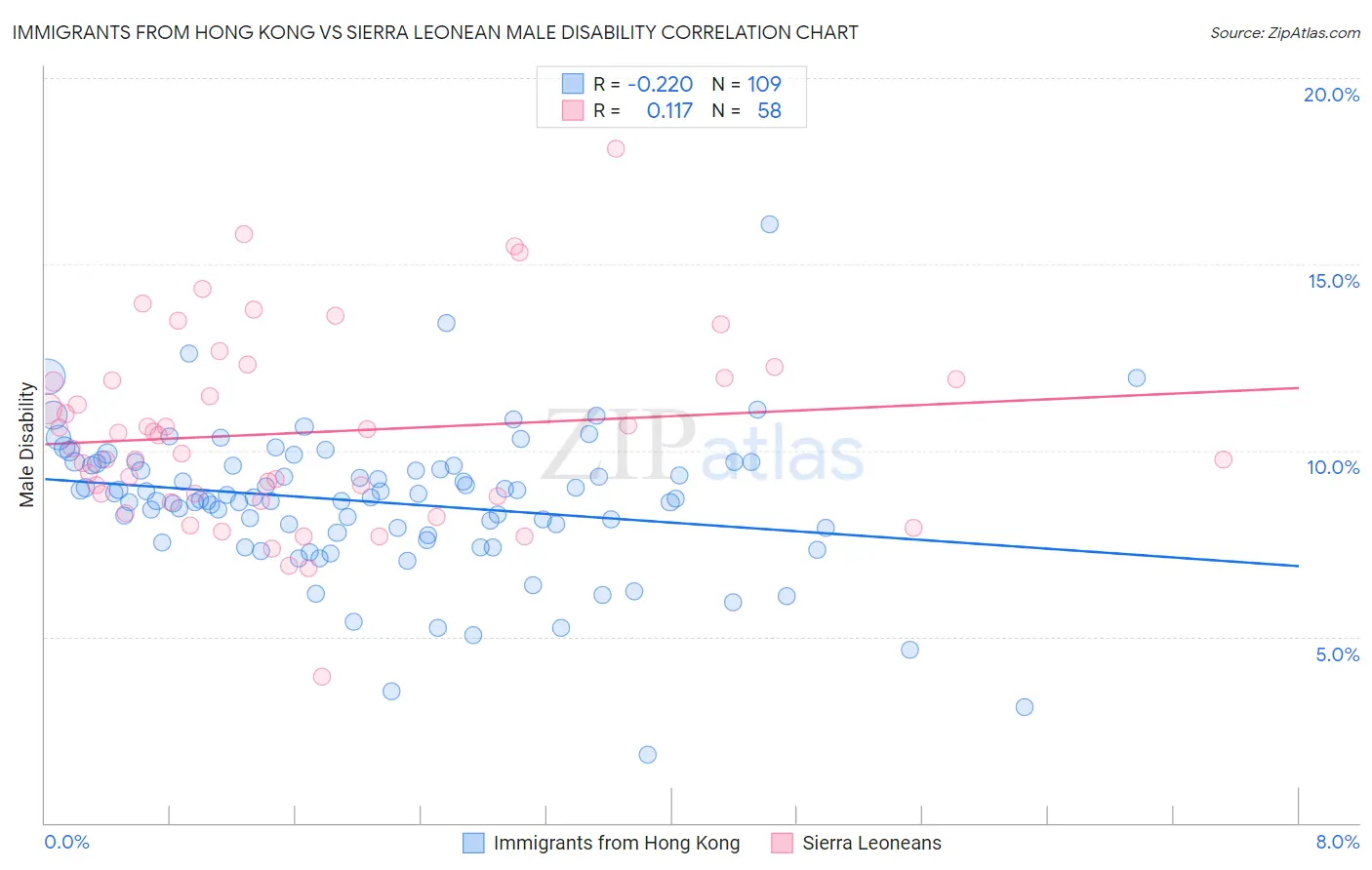 Immigrants from Hong Kong vs Sierra Leonean Male Disability