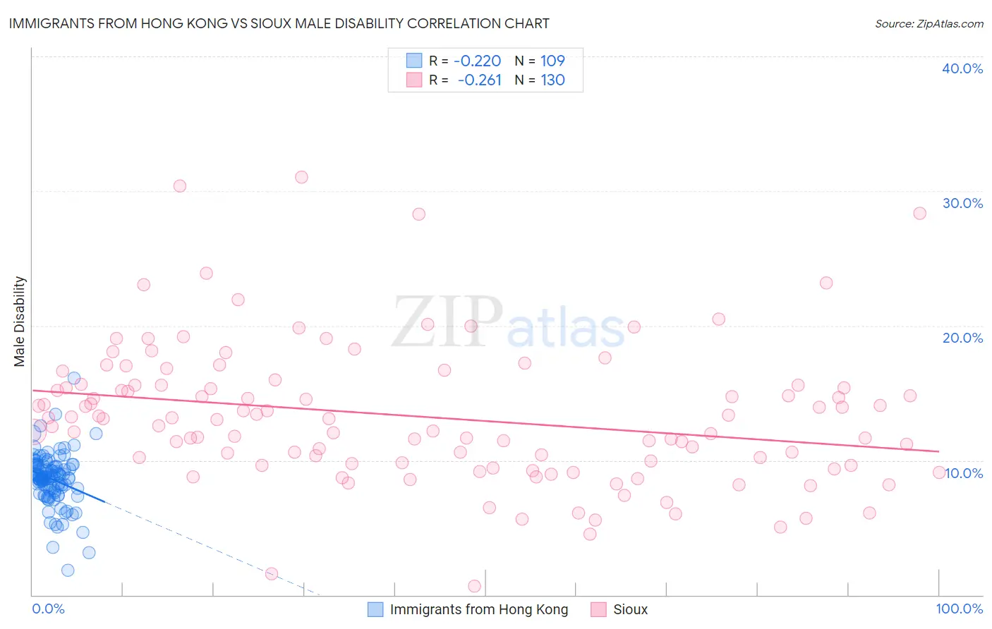Immigrants from Hong Kong vs Sioux Male Disability