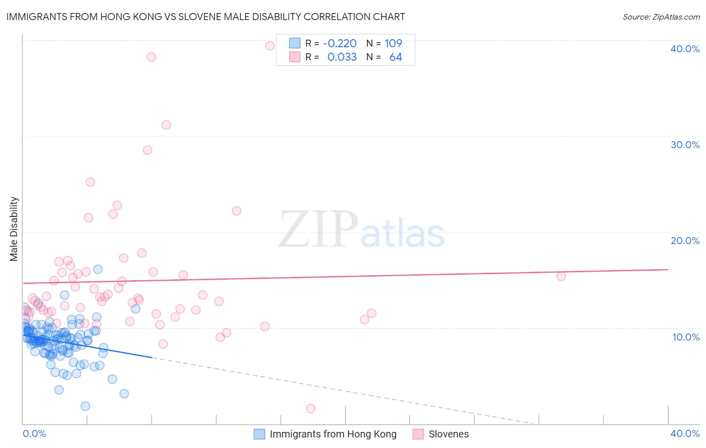 Immigrants from Hong Kong vs Slovene Male Disability