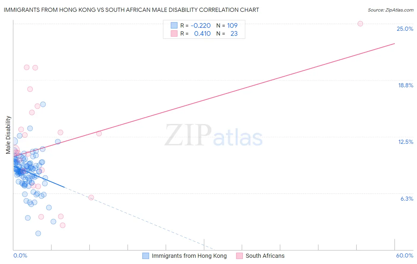 Immigrants from Hong Kong vs South African Male Disability