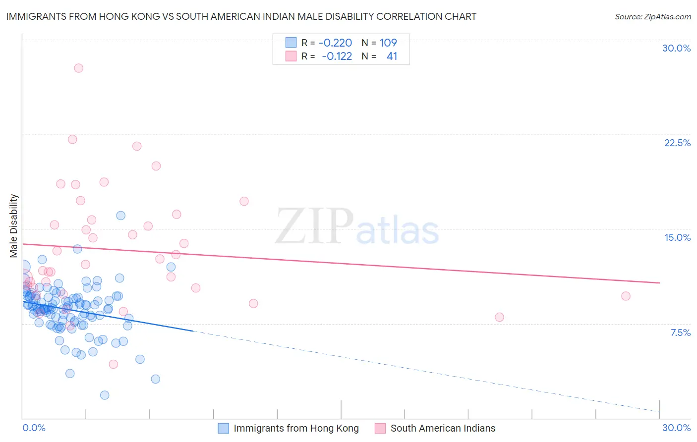 Immigrants from Hong Kong vs South American Indian Male Disability