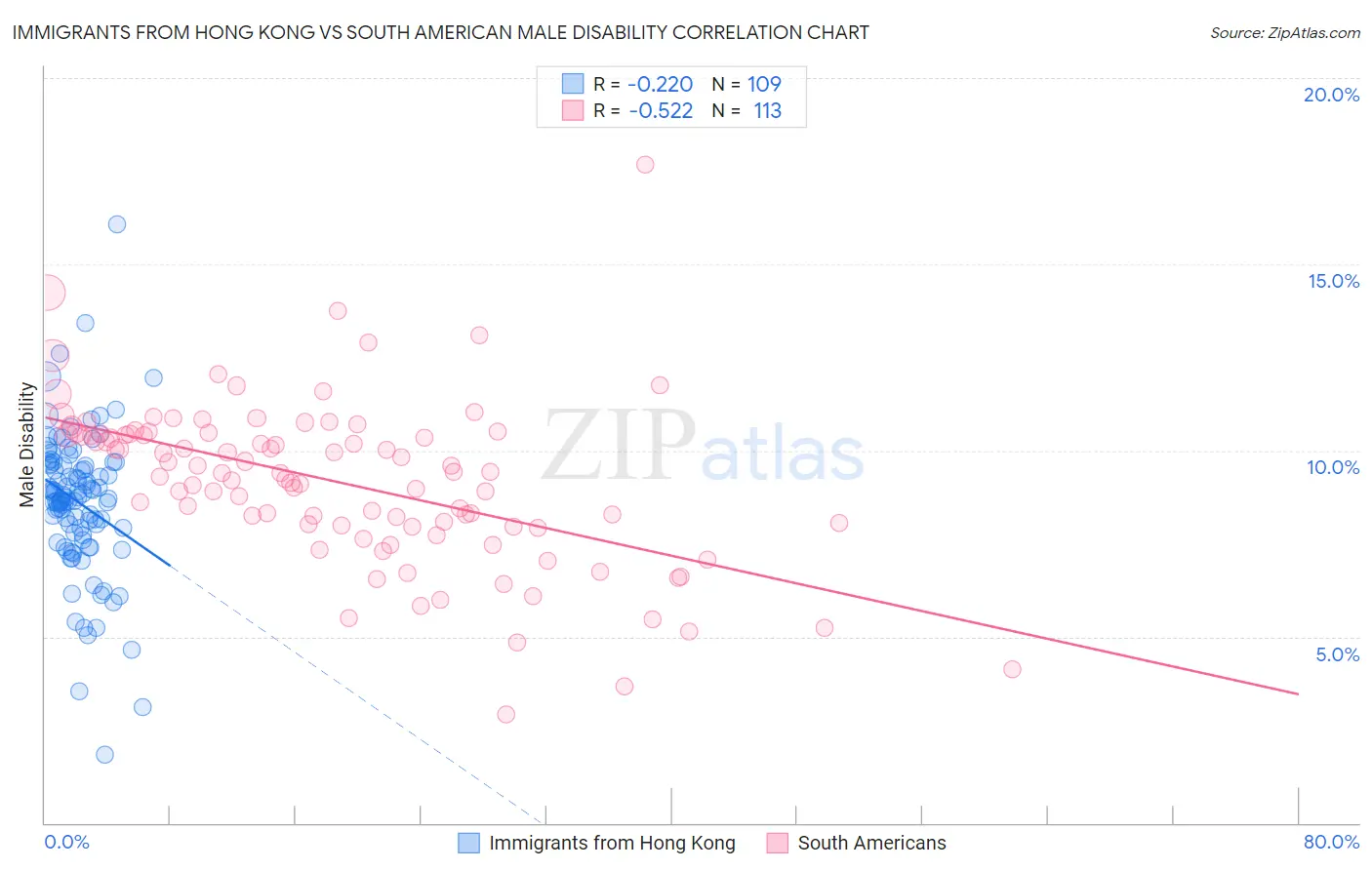 Immigrants from Hong Kong vs South American Male Disability