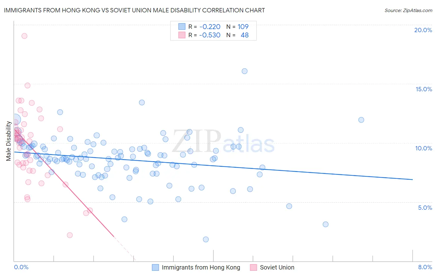 Immigrants from Hong Kong vs Soviet Union Male Disability