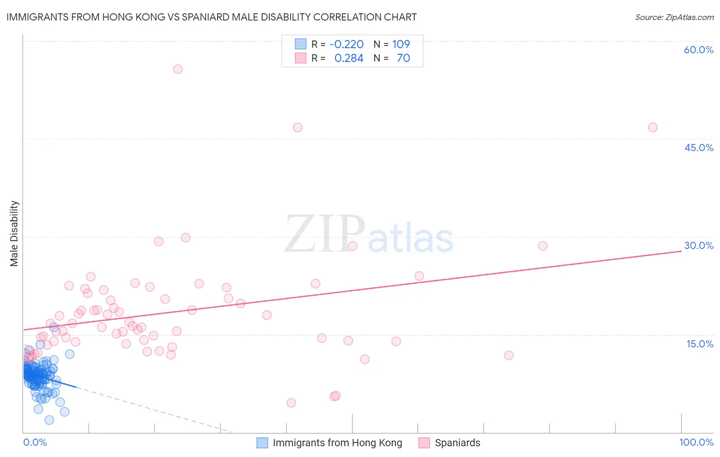 Immigrants from Hong Kong vs Spaniard Male Disability