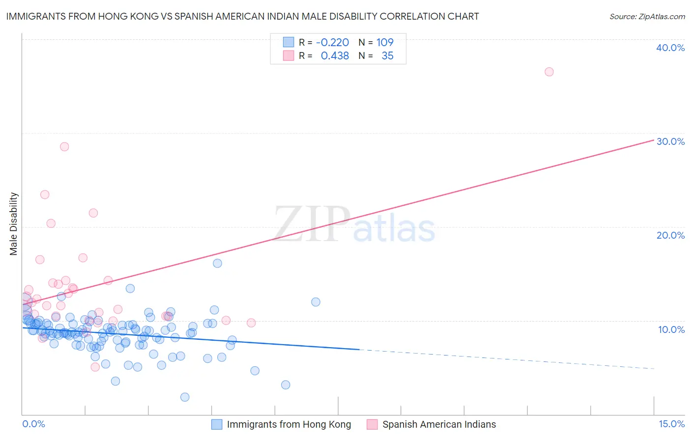Immigrants from Hong Kong vs Spanish American Indian Male Disability