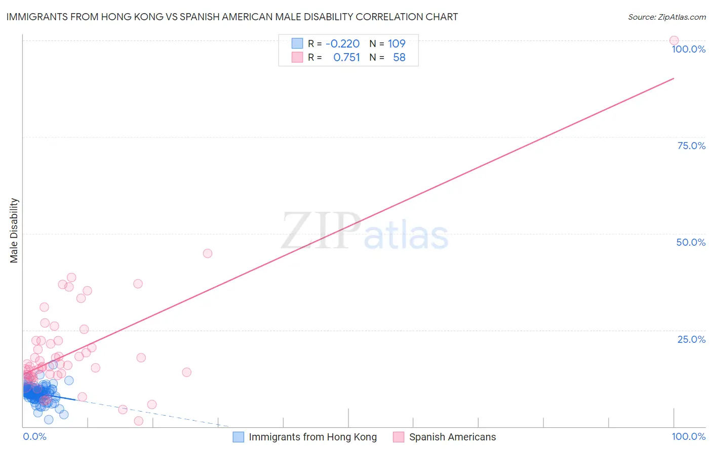Immigrants from Hong Kong vs Spanish American Male Disability