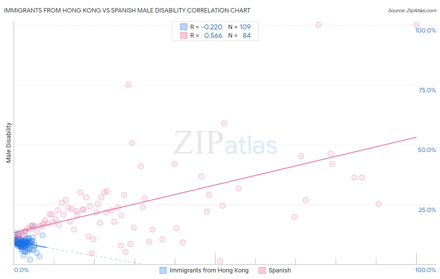 Immigrants from Hong Kong vs Spanish Male Disability