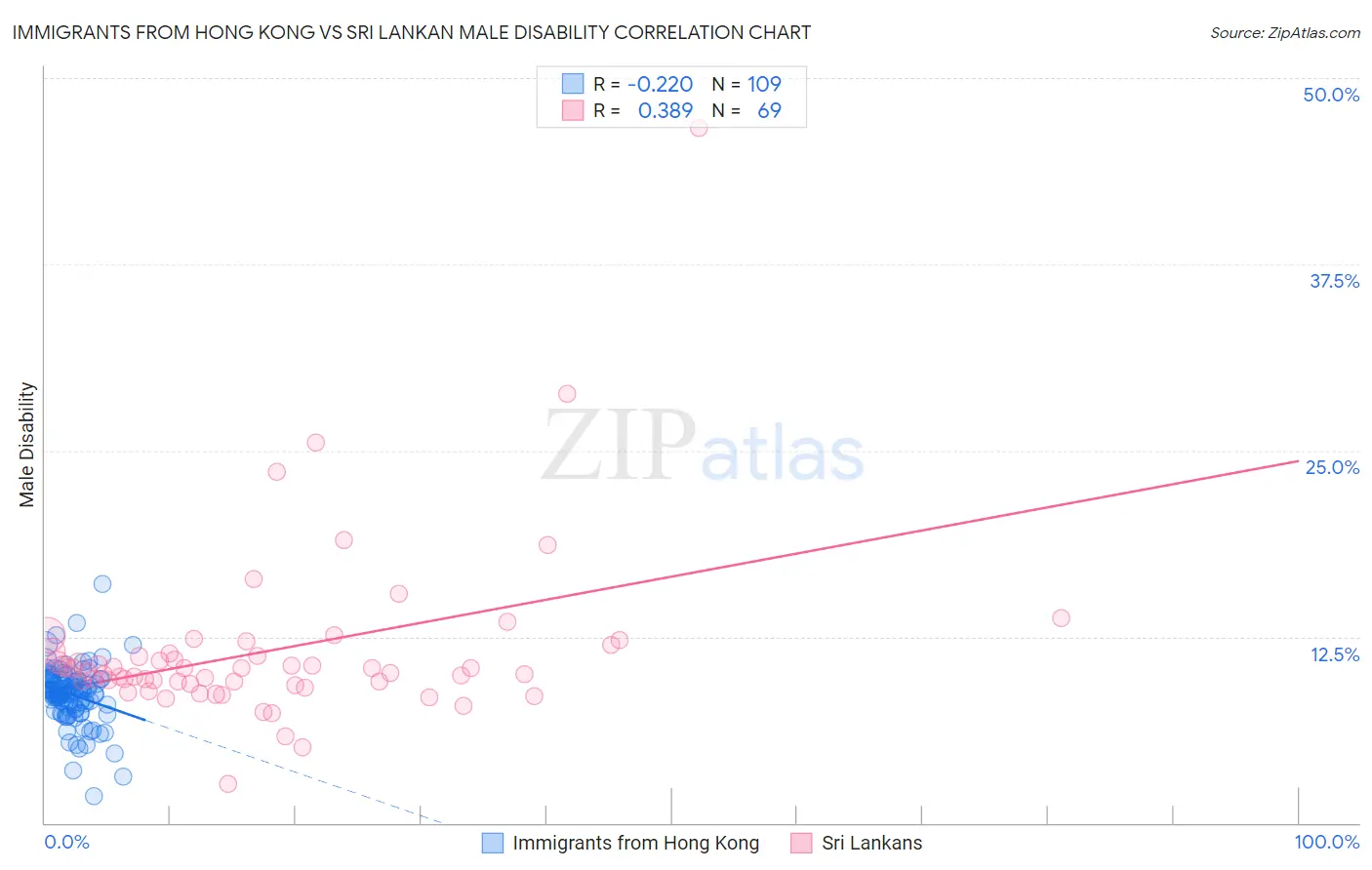 Immigrants from Hong Kong vs Sri Lankan Male Disability