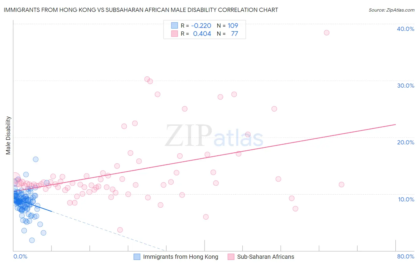 Immigrants from Hong Kong vs Subsaharan African Male Disability
