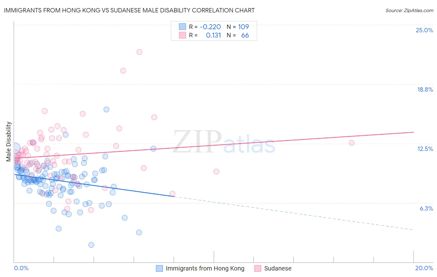 Immigrants from Hong Kong vs Sudanese Male Disability