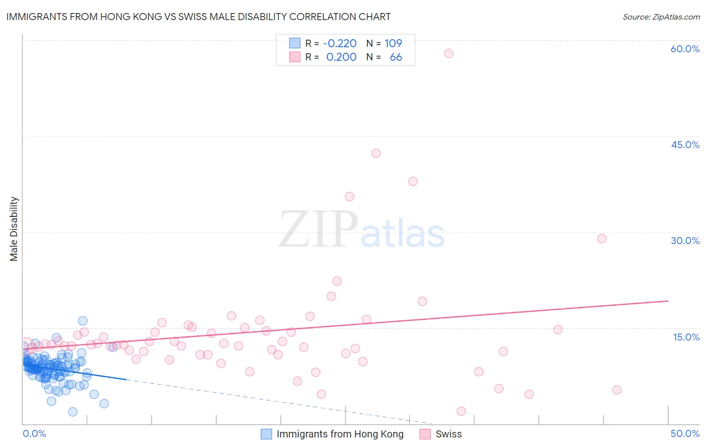 Immigrants from Hong Kong vs Swiss Male Disability