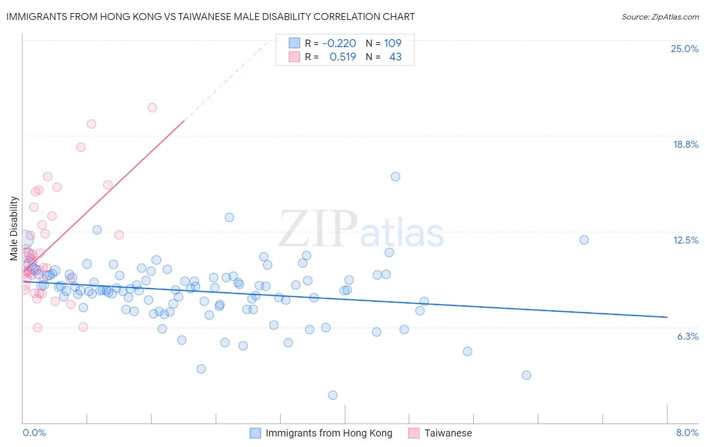 Immigrants from Hong Kong vs Taiwanese Male Disability