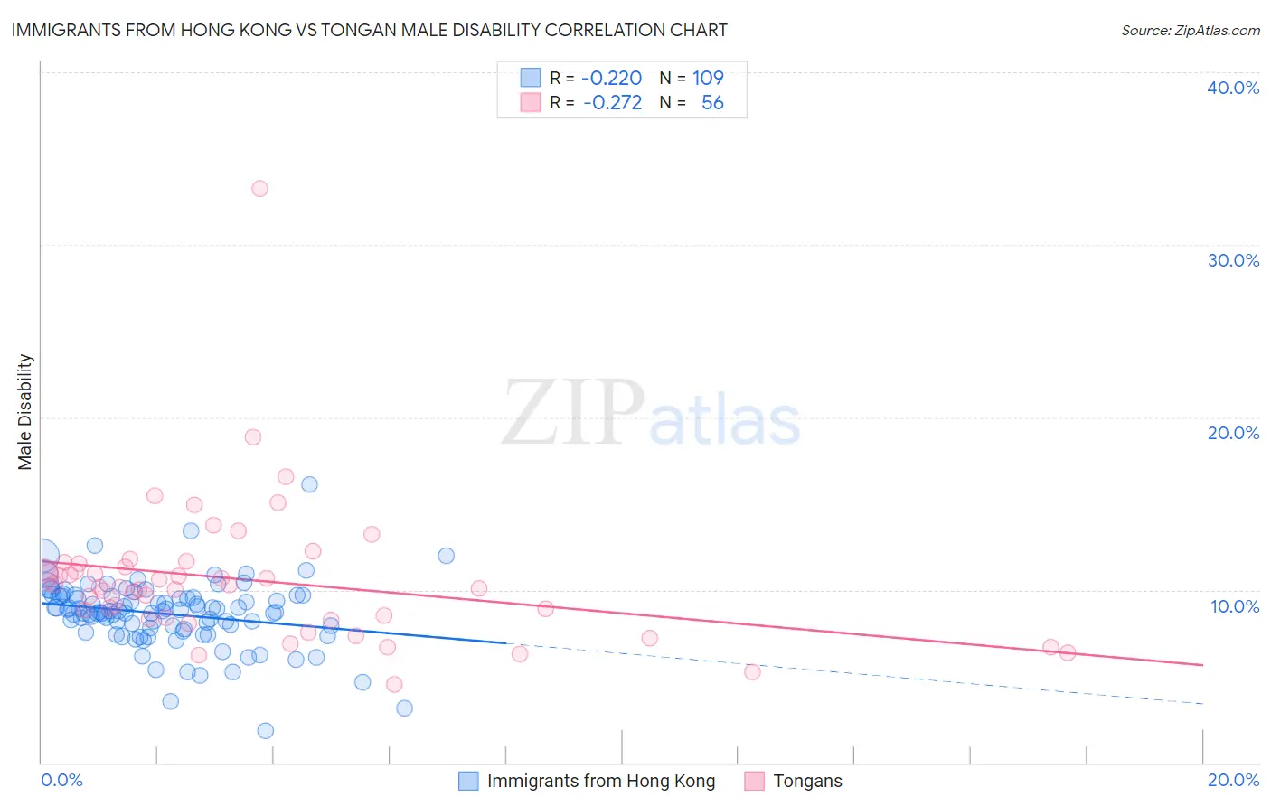 Immigrants from Hong Kong vs Tongan Male Disability