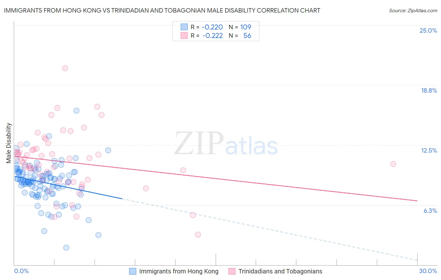 Immigrants from Hong Kong vs Trinidadian and Tobagonian Male Disability
