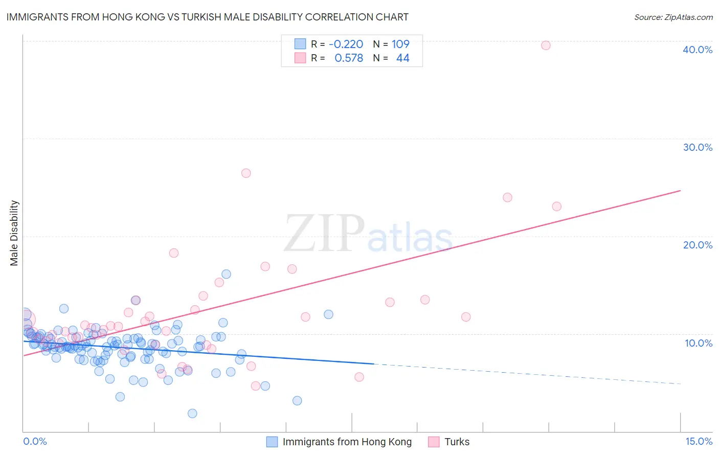 Immigrants from Hong Kong vs Turkish Male Disability
