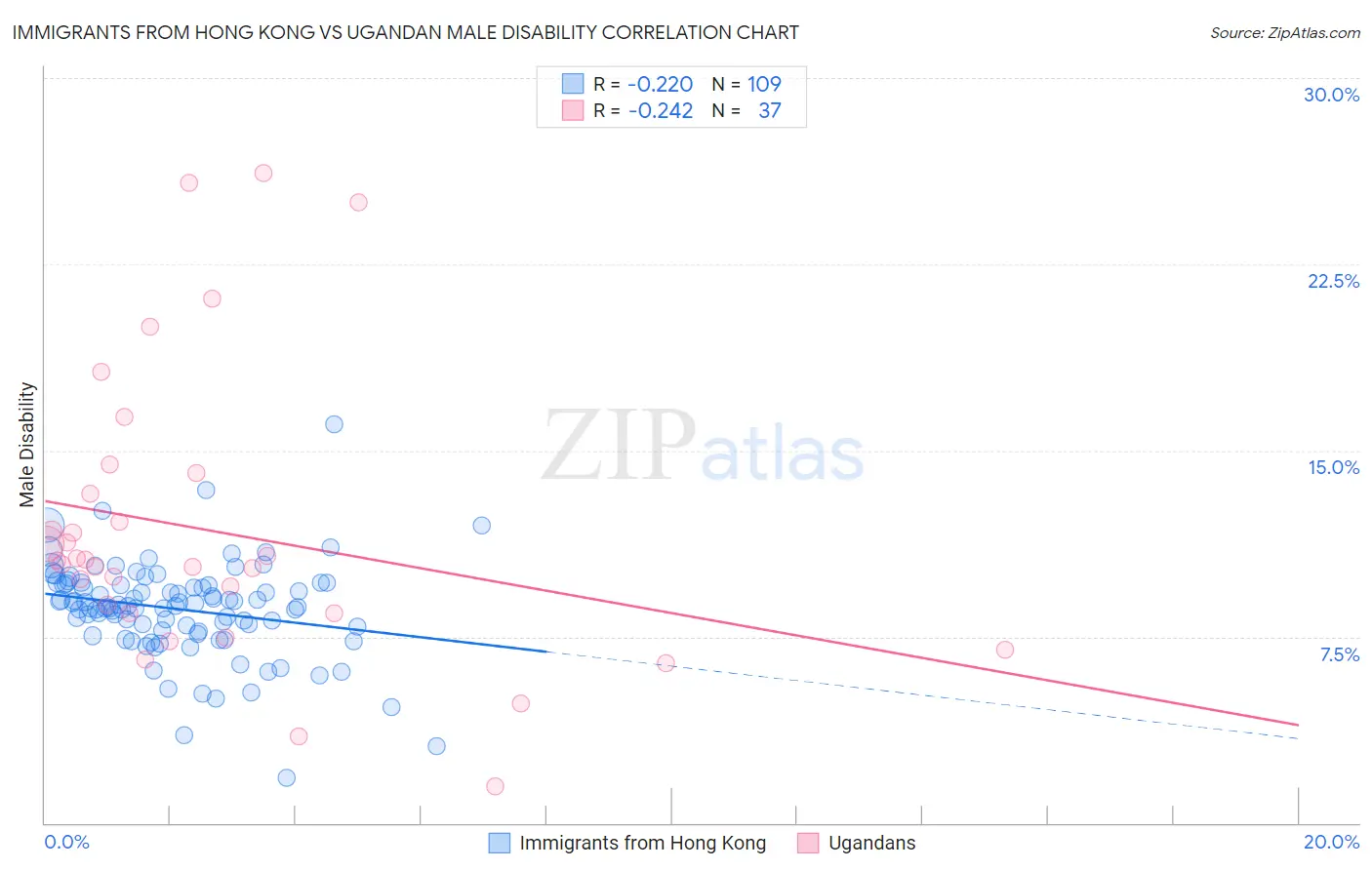 Immigrants from Hong Kong vs Ugandan Male Disability