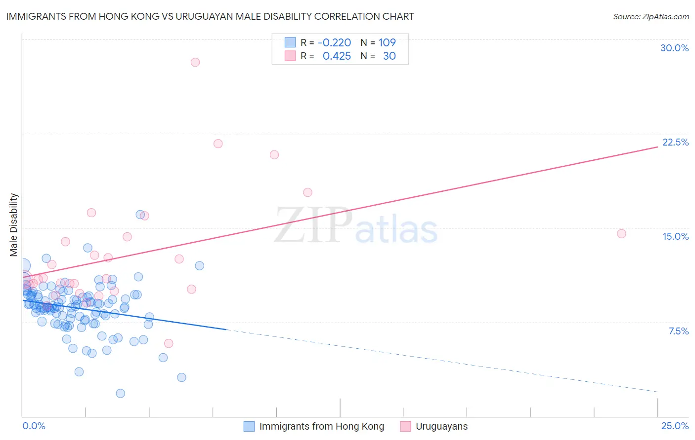 Immigrants from Hong Kong vs Uruguayan Male Disability