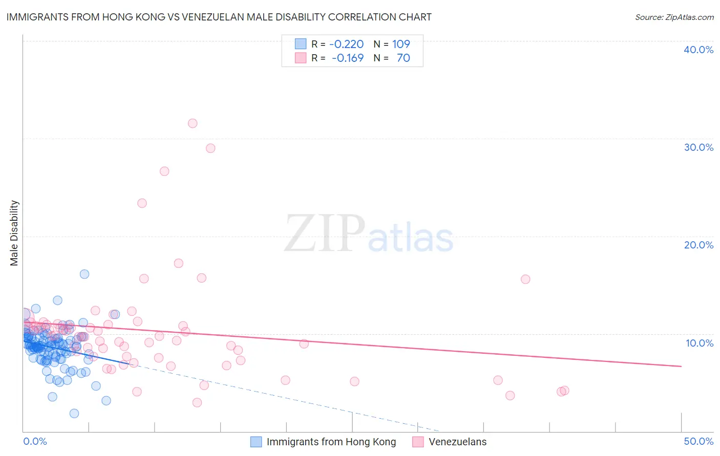 Immigrants from Hong Kong vs Venezuelan Male Disability