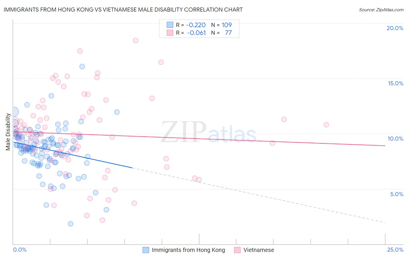 Immigrants from Hong Kong vs Vietnamese Male Disability
