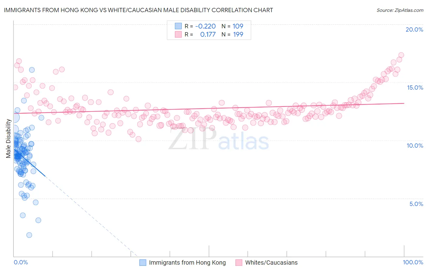 Immigrants from Hong Kong vs White/Caucasian Male Disability