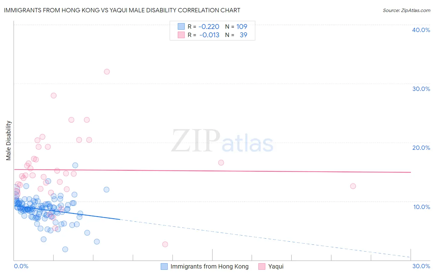 Immigrants from Hong Kong vs Yaqui Male Disability