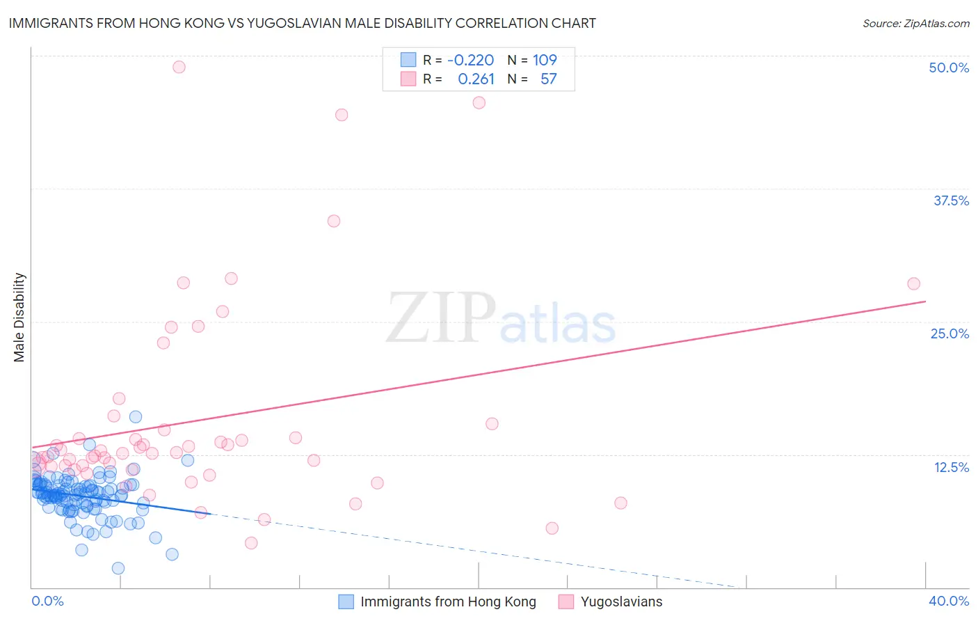 Immigrants from Hong Kong vs Yugoslavian Male Disability