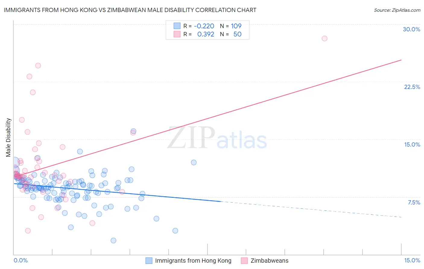 Immigrants from Hong Kong vs Zimbabwean Male Disability