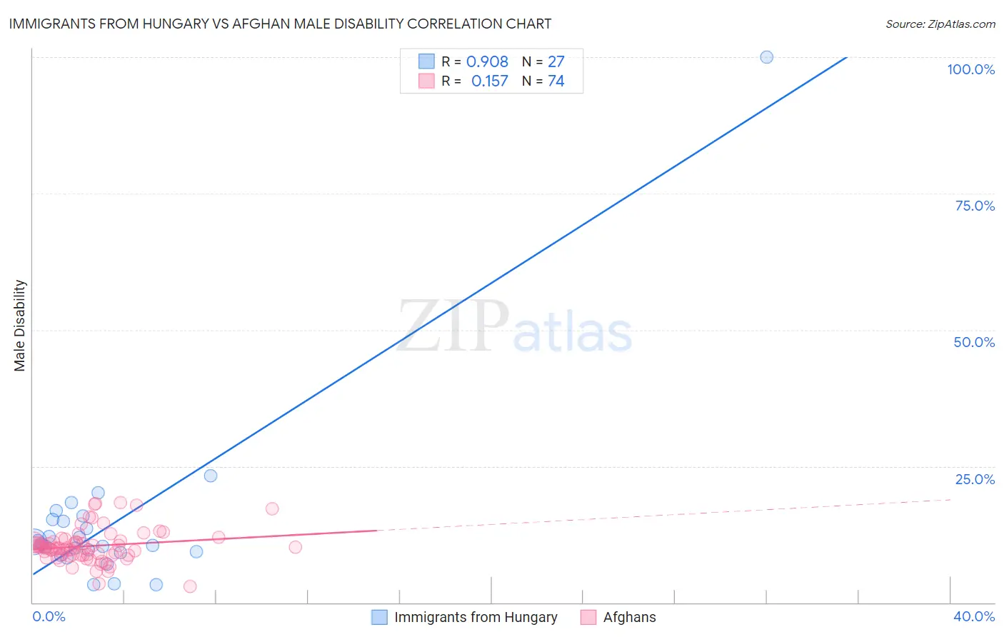 Immigrants from Hungary vs Afghan Male Disability