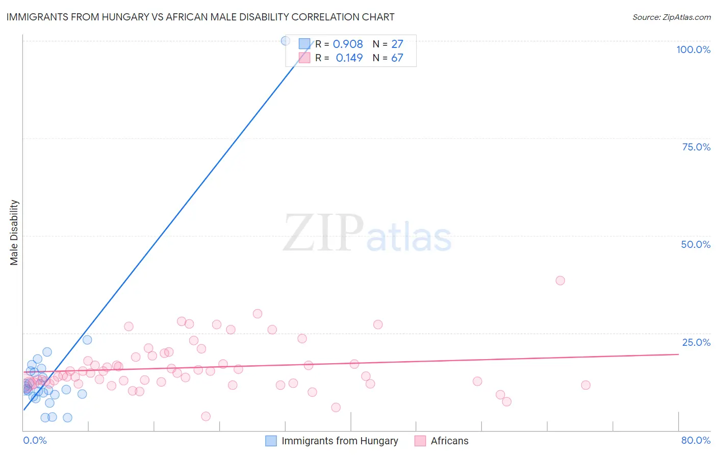 Immigrants from Hungary vs African Male Disability