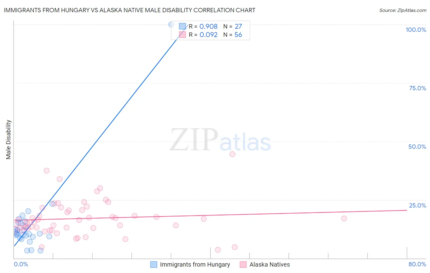 Immigrants from Hungary vs Alaska Native Male Disability