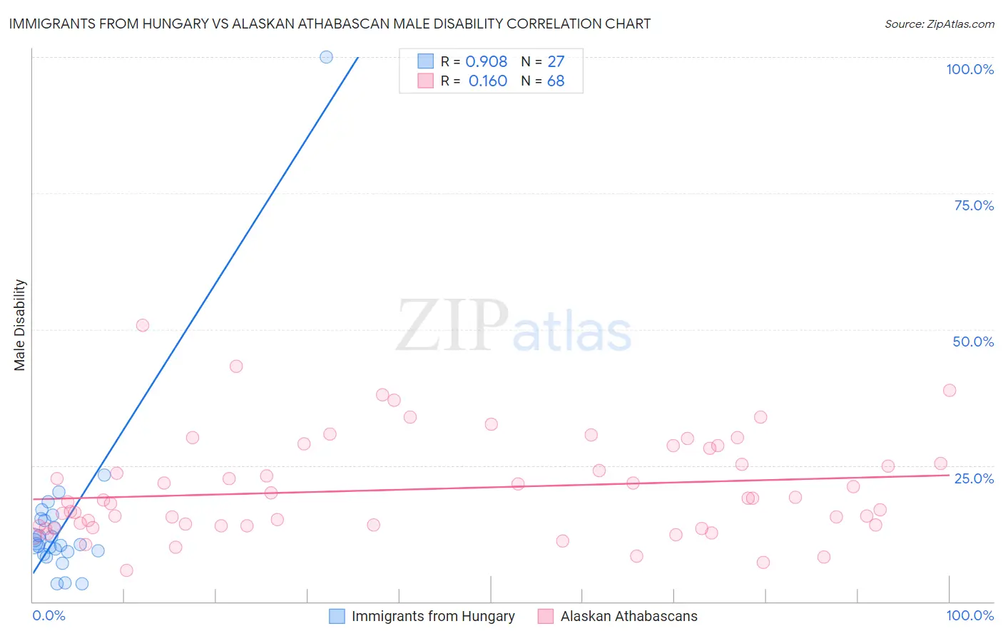 Immigrants from Hungary vs Alaskan Athabascan Male Disability