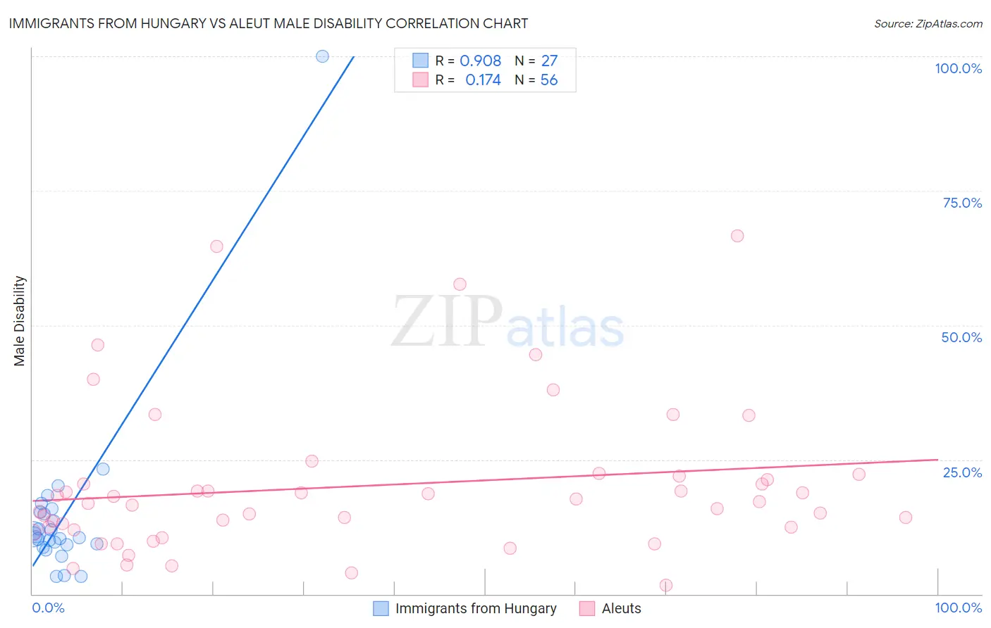 Immigrants from Hungary vs Aleut Male Disability