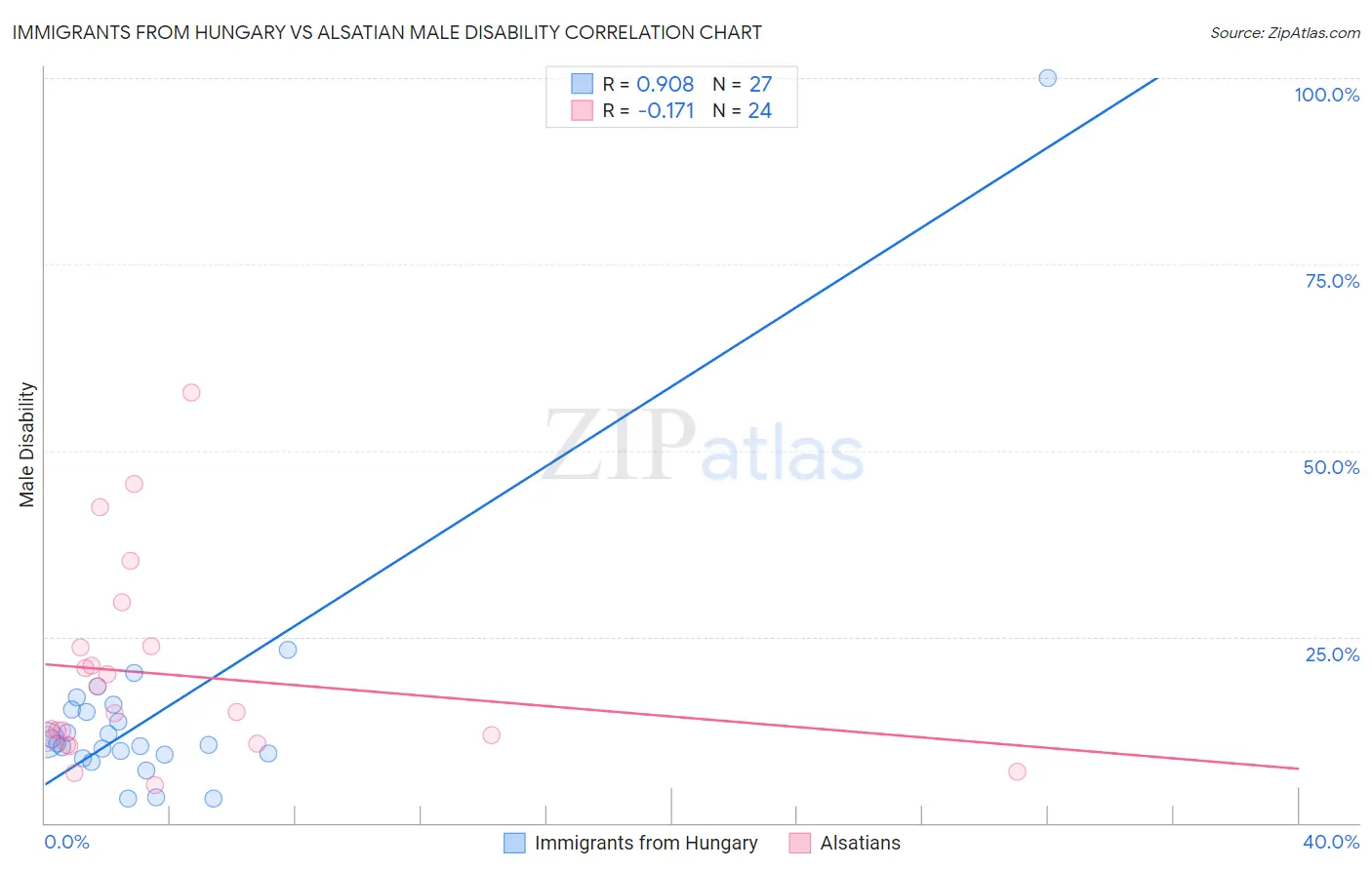 Immigrants from Hungary vs Alsatian Male Disability