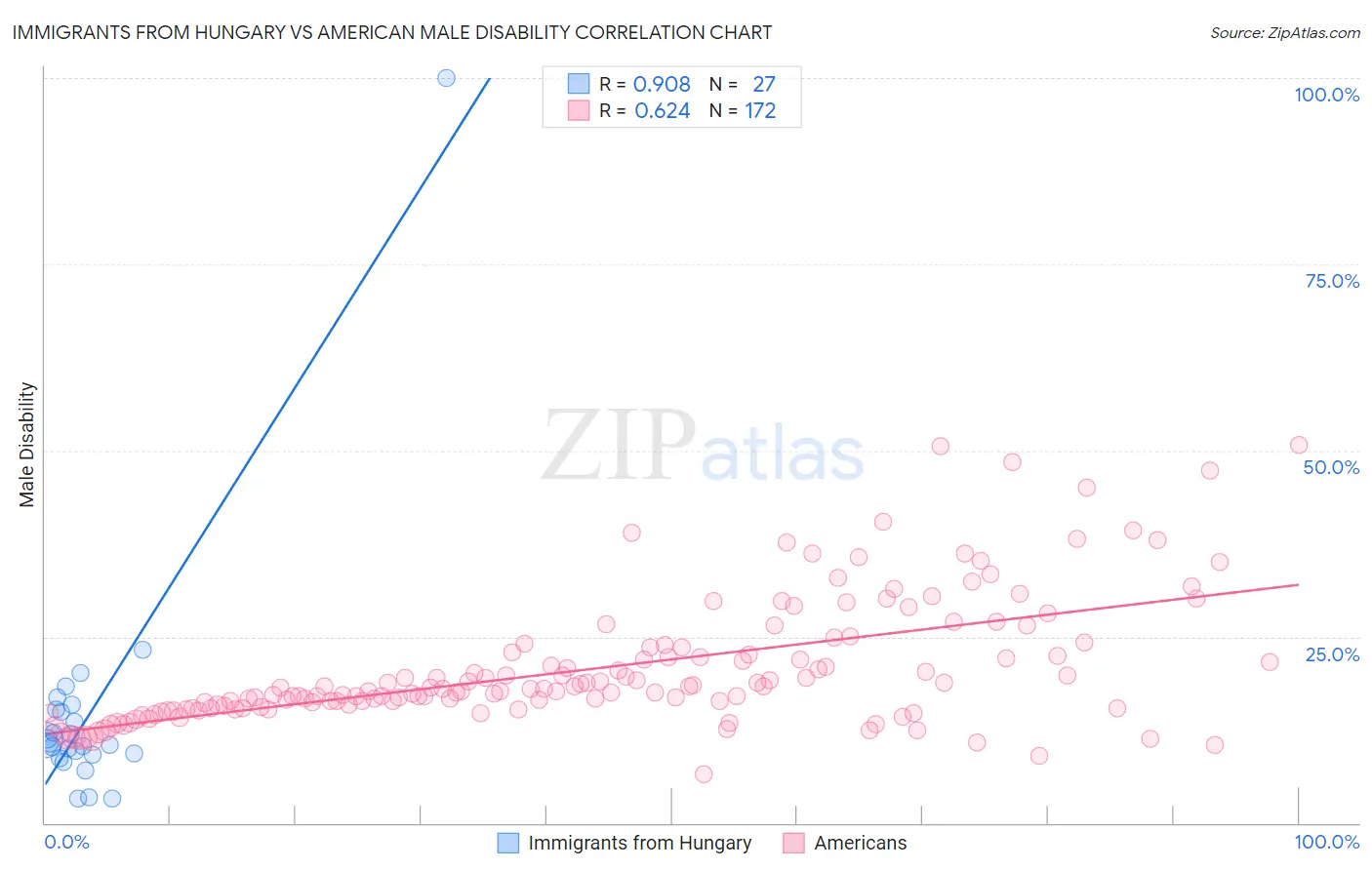 Immigrants from Hungary vs American Male Disability