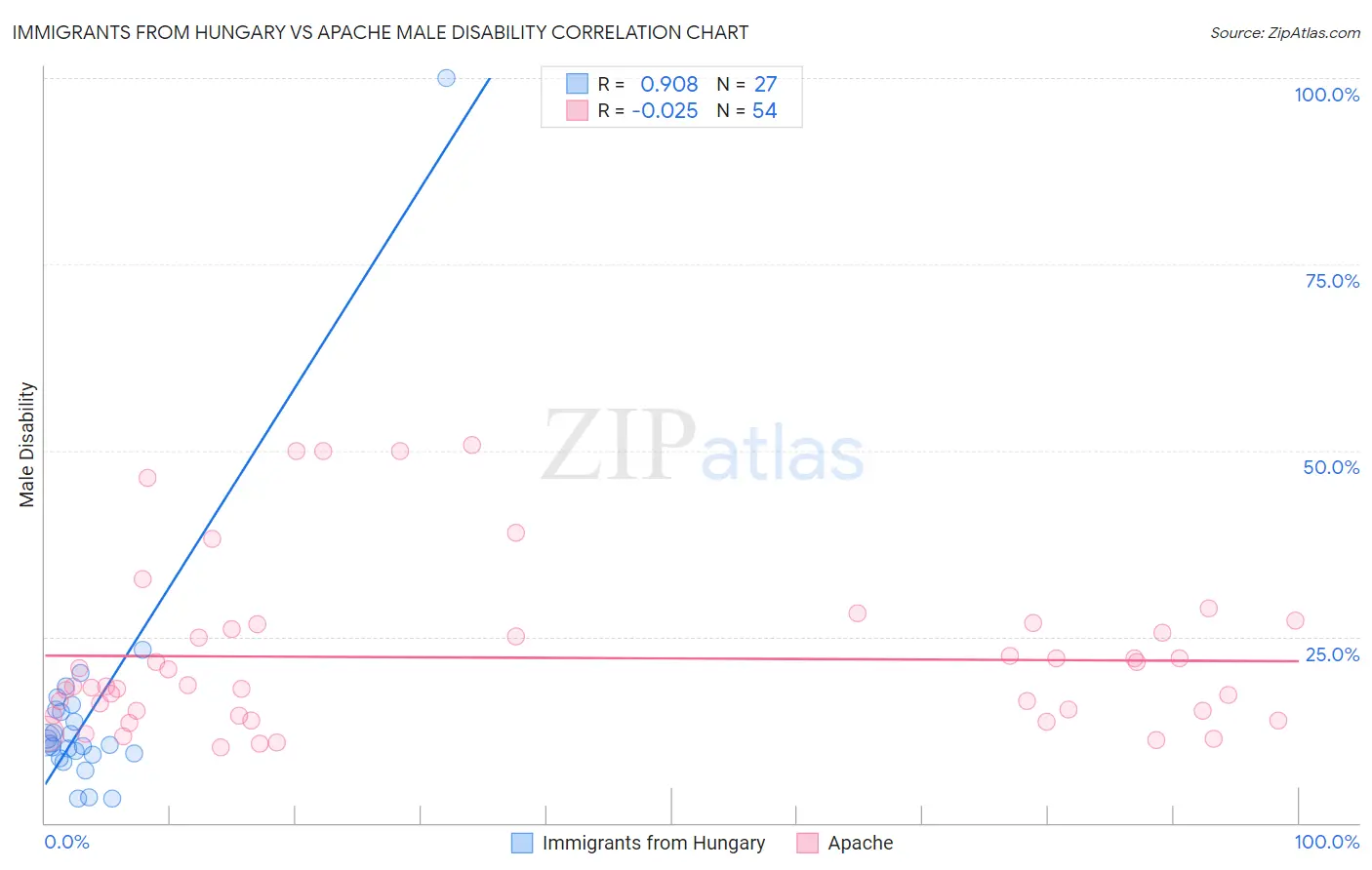 Immigrants from Hungary vs Apache Male Disability