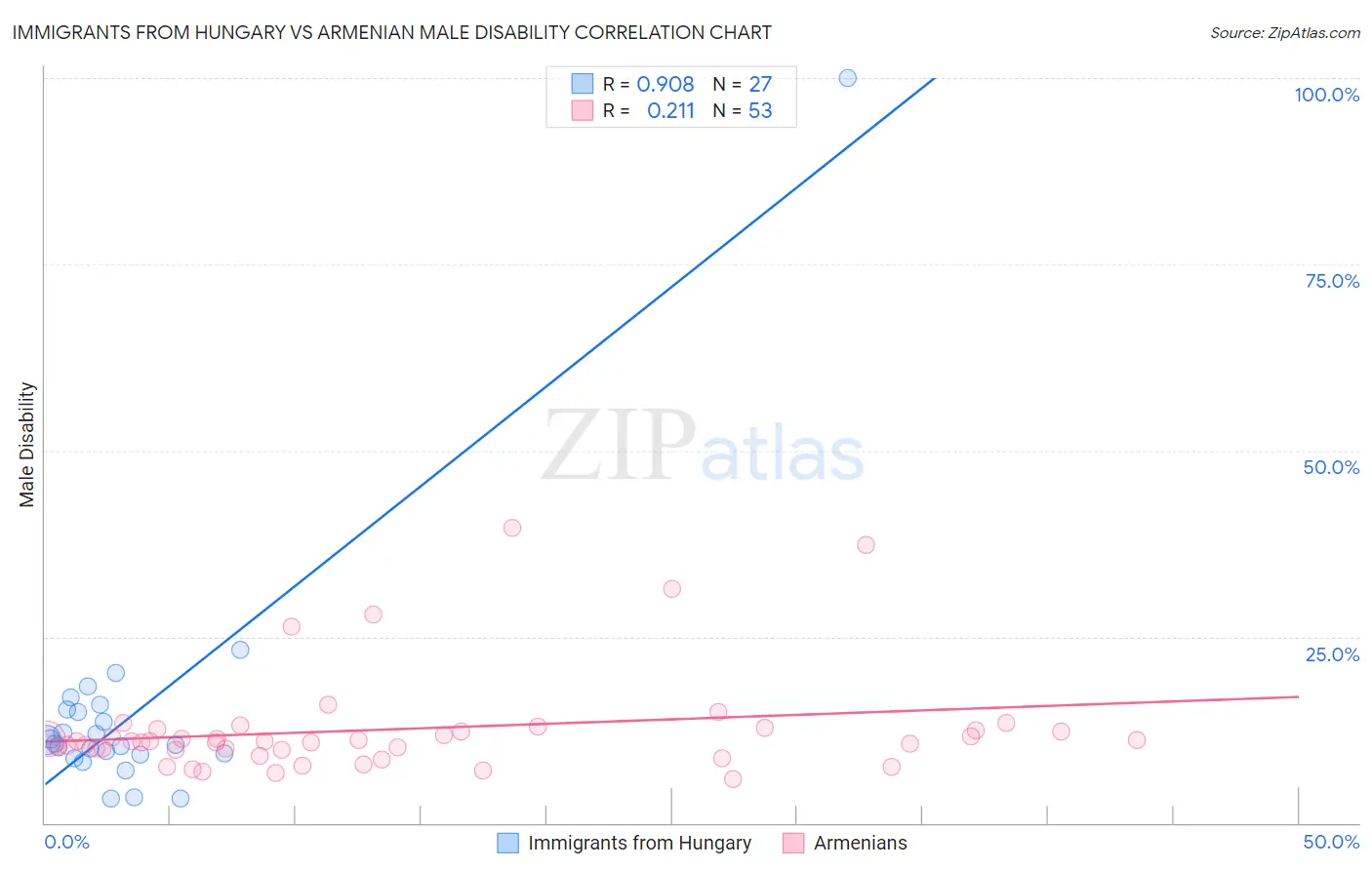 Immigrants from Hungary vs Armenian Male Disability