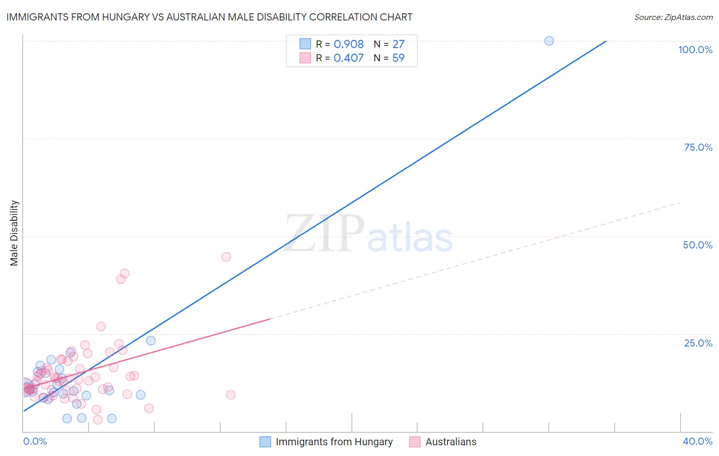 Immigrants from Hungary vs Australian Male Disability