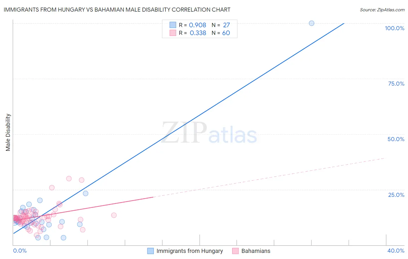 Immigrants from Hungary vs Bahamian Male Disability