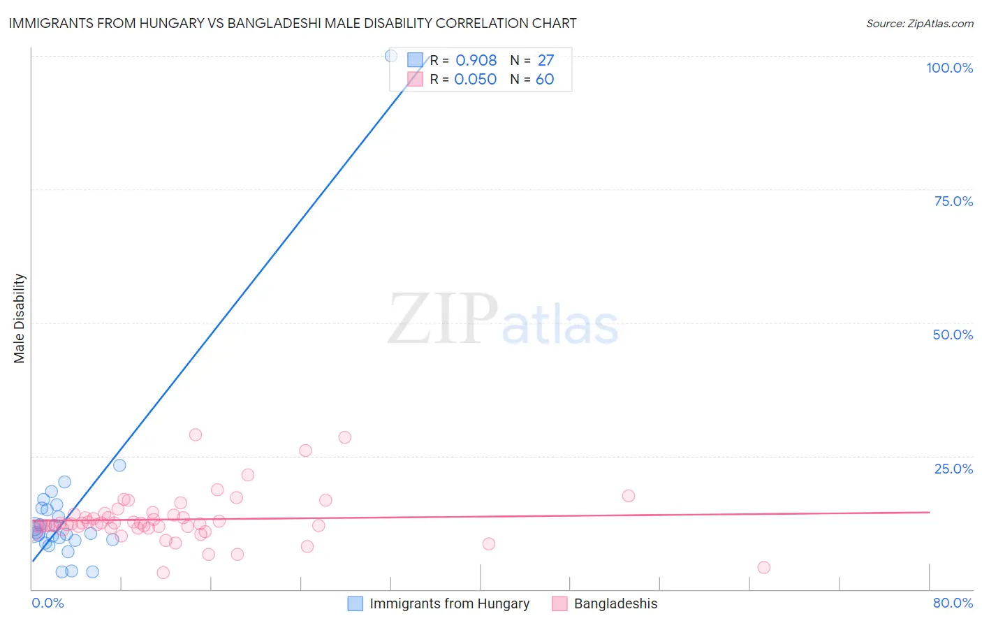 Immigrants from Hungary vs Bangladeshi Male Disability