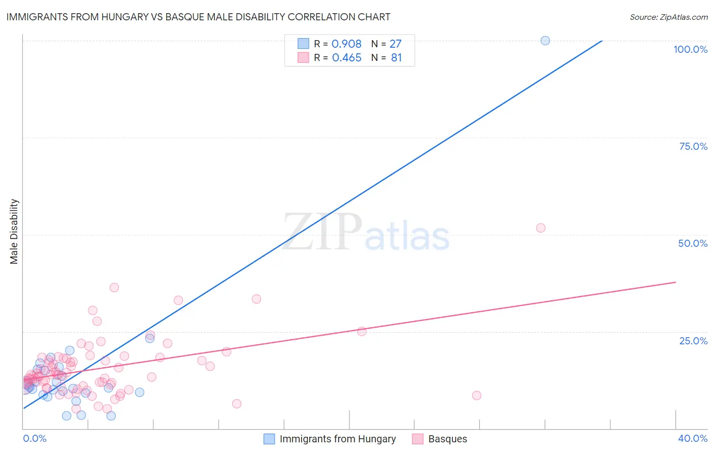Immigrants from Hungary vs Basque Male Disability