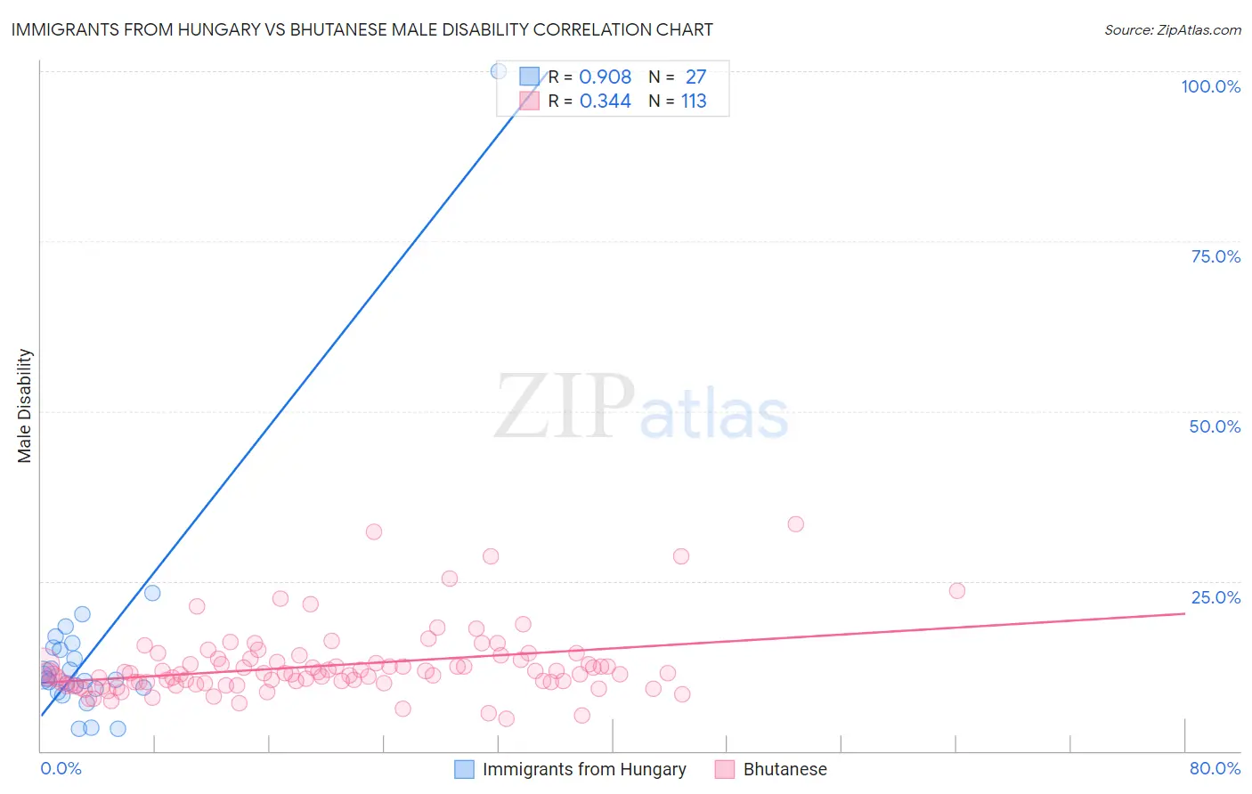 Immigrants from Hungary vs Bhutanese Male Disability