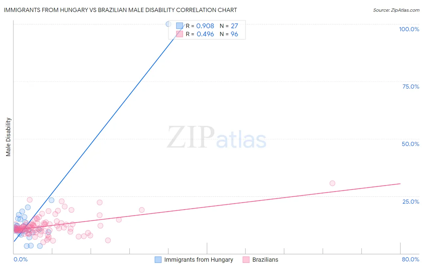 Immigrants from Hungary vs Brazilian Male Disability